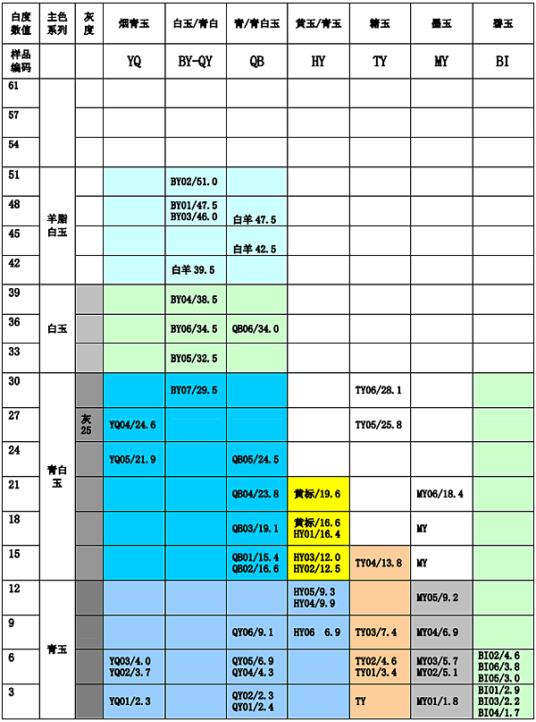 和田玉白度測試結果分布范圍