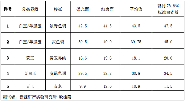 “和田玉分類標準樣品”白度的測定結果表
