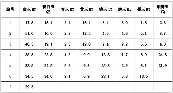 和田玉（軟玉）樣品白度測定值