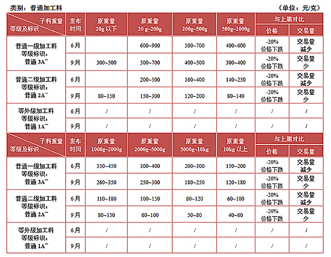 新疆和田玉（白玉）子料2013年九月標準單位價值行情參考范圍