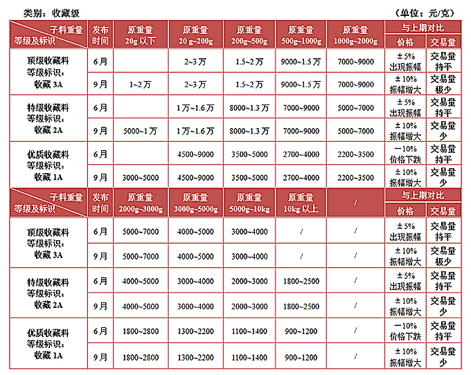 新疆和田玉（白玉）子料2013年九月標準單位價值行情參考范圍