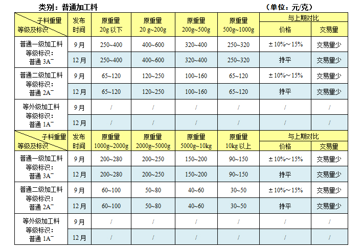 和田玉子料價格行情