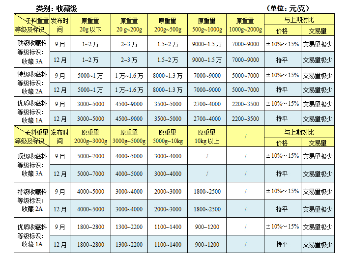 和田玉子料價格行情